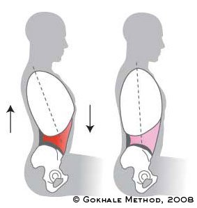 Two illustrations showing the tucking of the rib cage to flatten the low back