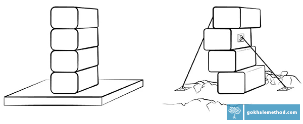 Building blocks stacked vertically on a sound foundation vs building blocks stacked haphazardly on an unstable foundation with wire supports.