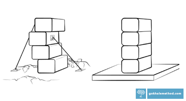 Diagram contrasting misaligned building blocks with well-stacked ones.