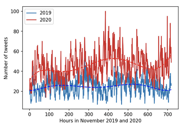 Research graph showing tweets in the US about back pain, 2019 v. 2020